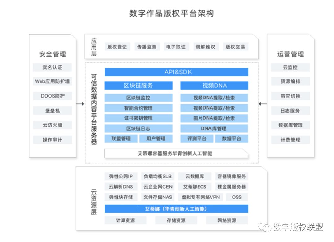 数字版权可信区块链浏览器上线，打造从版权保护到版权交易的数字生态