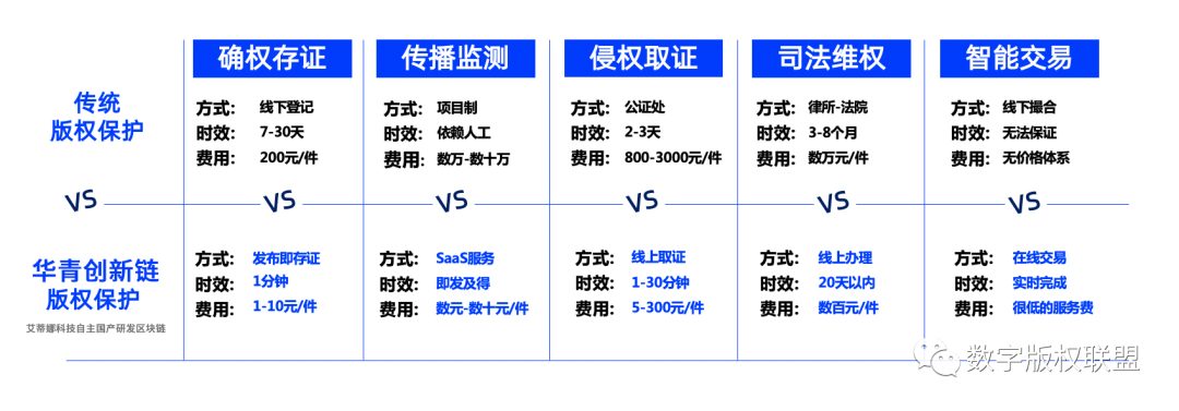 数字版权可信区块链浏览器上线，打造从版权保护到版权交易的数字生态